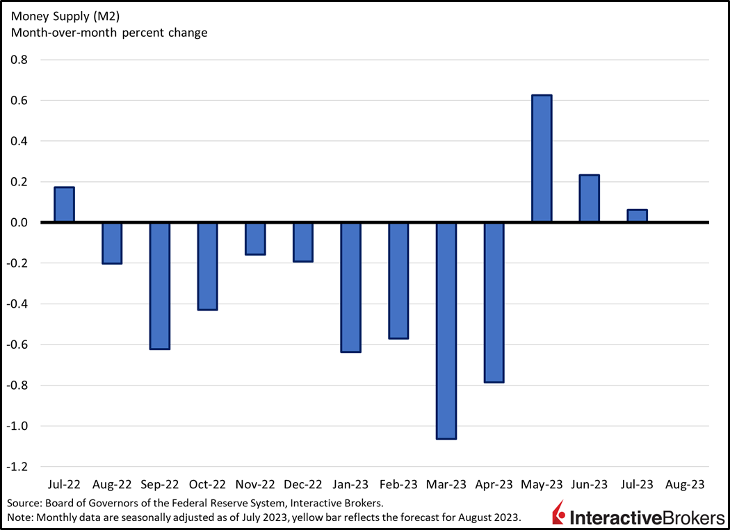 Money Supply (M2), month over month