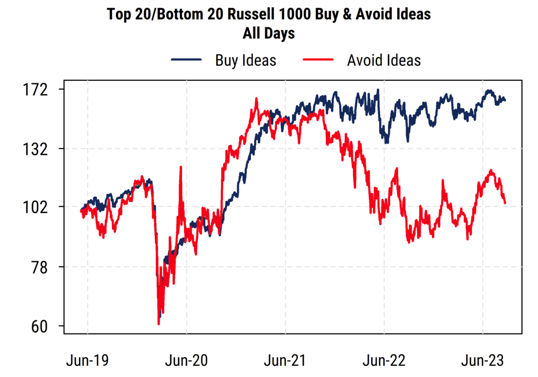 Top 20/Bottom 20 Russell 1000 buy and avoid ideas all days