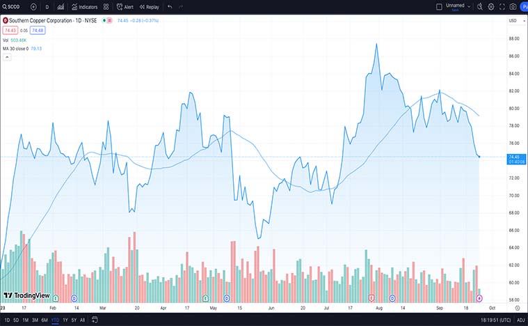 Southern Copper Corp (SCCO Stock)