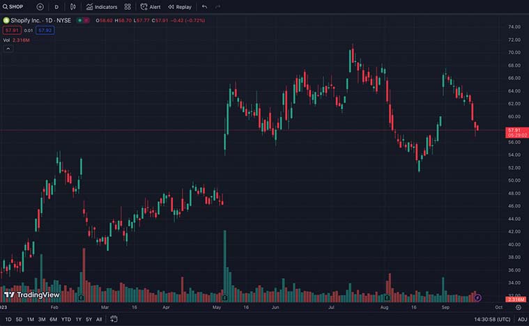 Shopify (SHOP Stock)
