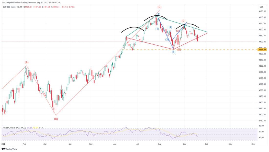 S&P 500 (SPX)