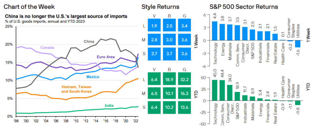China is no longer the U.S.'s largest source of imports