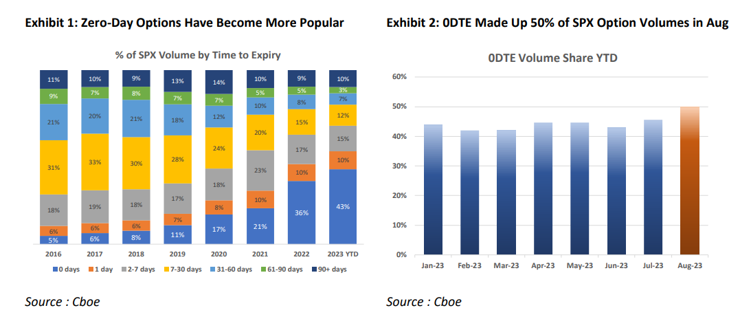 Exhibit 1: Zero-Day Options Have Become More Popular Exhibit 2: 0DTE Made Up 50% of SPX Option Volumes in Aug