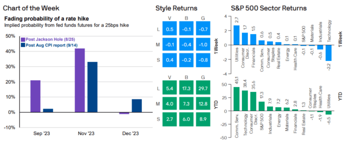 Weekly Market Recap: September 18, 2023