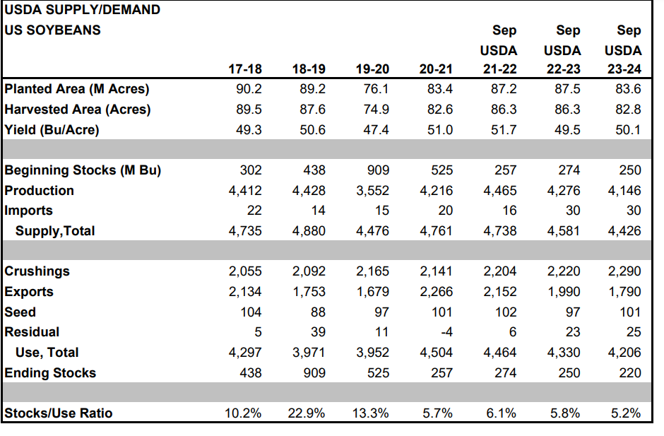 USDA Supply/Demand US Soybeans