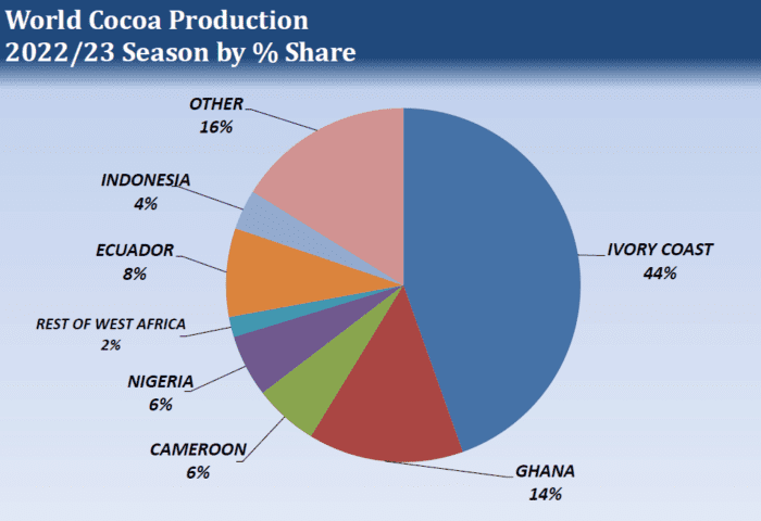 More Upside Potential for Cocoa