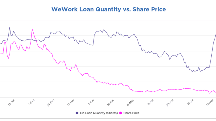 WeWork’s Warning Turns Short-Sellers’ Attention to Commerical Real Estate Sector