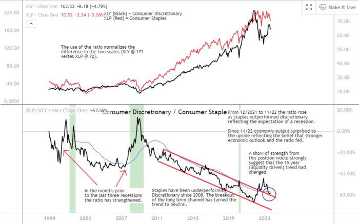 Introduction to Relative Strength or Ratio 1-1