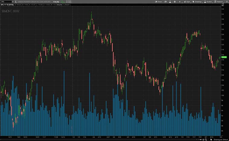 Simon Property Group (SPG Stock)