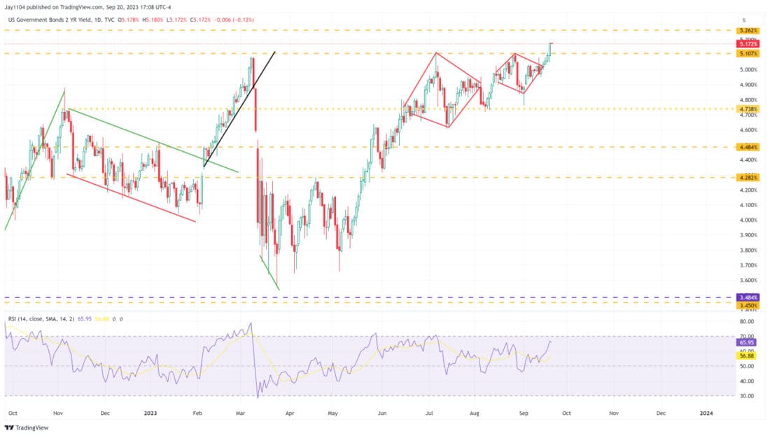 US Government Bonds, 2 year yield