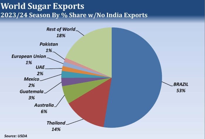 Near Term Top in Sugar?