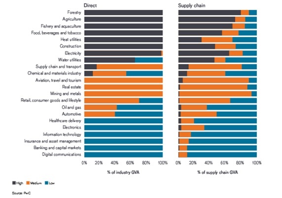 Figure 3: Dependencies of industries on nature