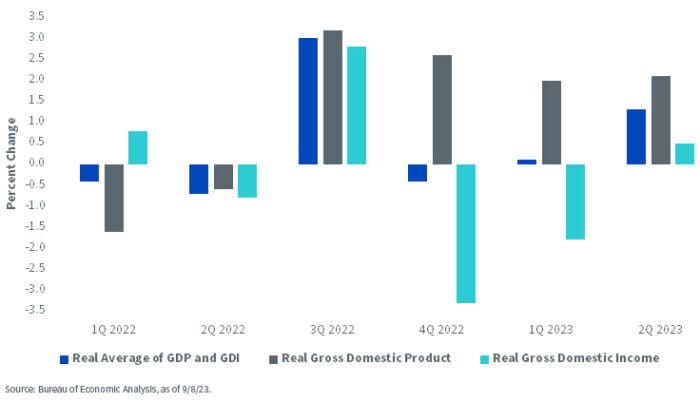 U.S. Economy: Receding Recession Expectations