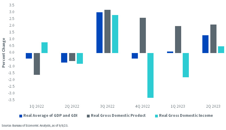 U.S. Economic Activity Measures