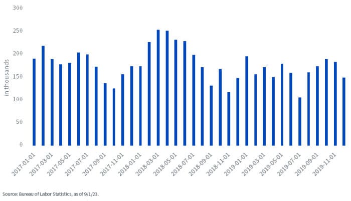 U.S. Labor Market Activity: Slowing, Not Weakening