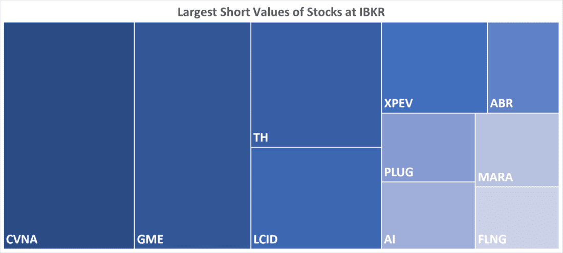 Largest Short Values of Stocks at IBKR