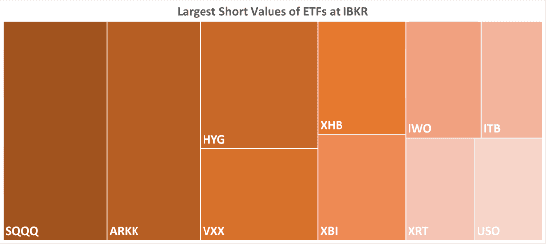Largest Short Values of ETFs at IBKR