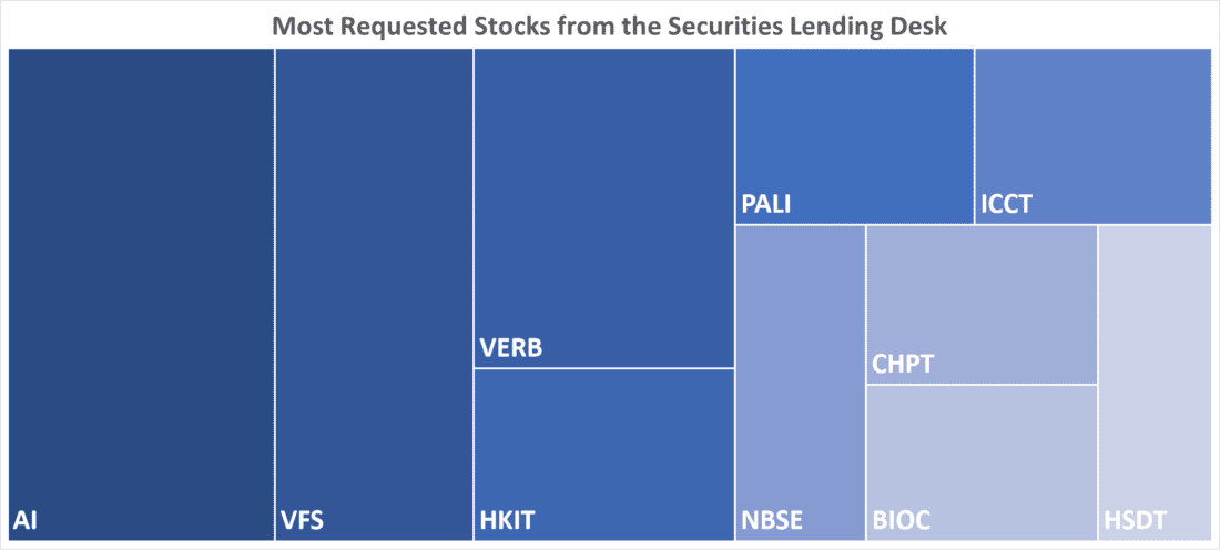 Most Requested Stocks from the Securities Lending Desk