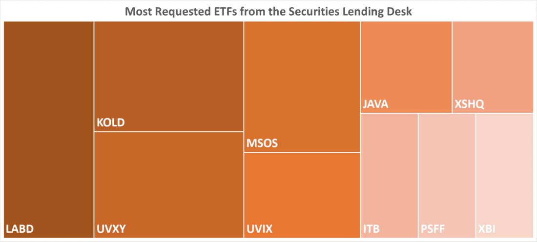 Most Requested ETFs from the Securities Lending Desk