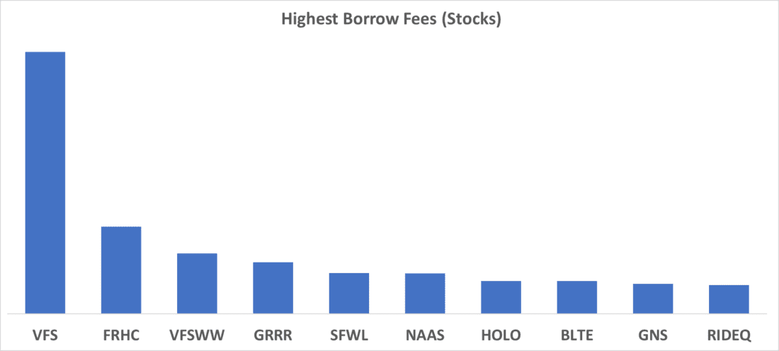 Highest Borrows Fees (Stocks)