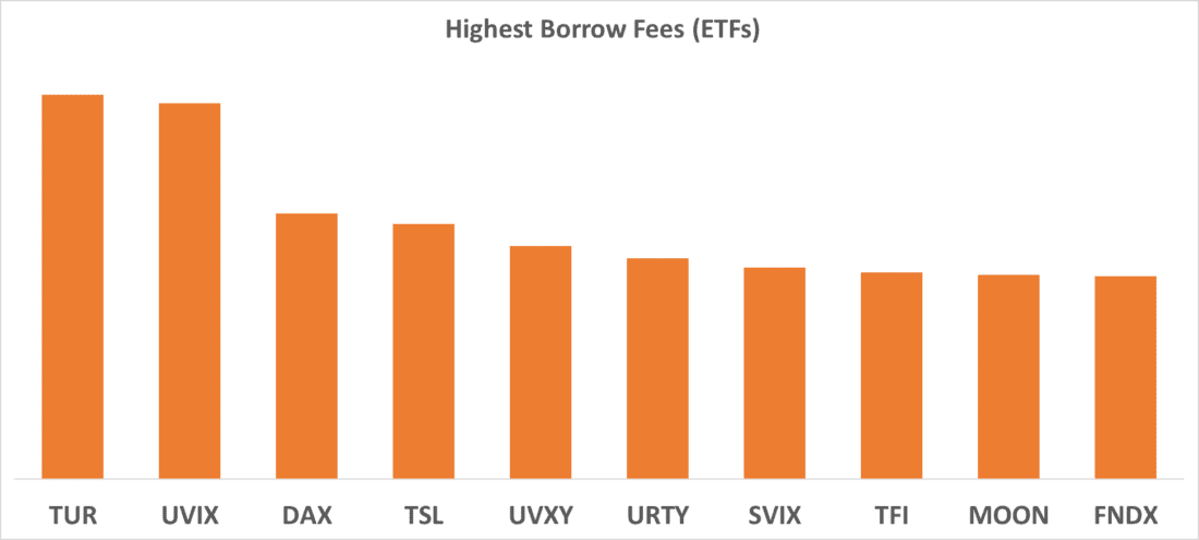 Highest Borrow Fees (ETFs)