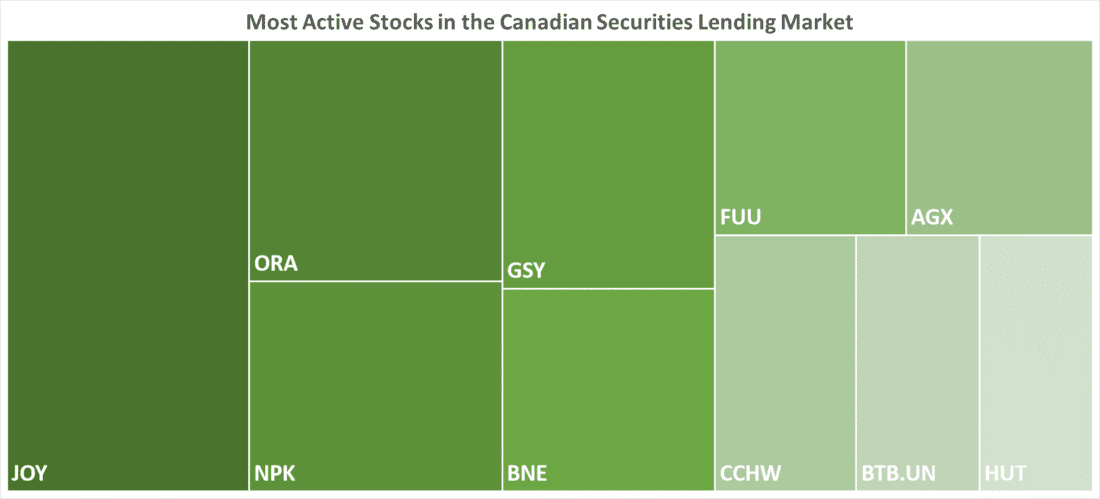 Most Active Stocks in the Canadian Securities Lending Market