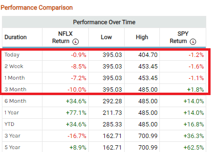 NFLX Relative Performance