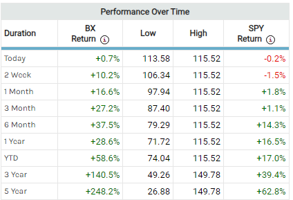 We Examine the BX Sep Call Spread and Profit Outlook