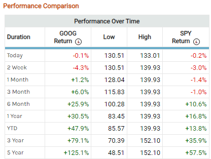 Why This GOOG Bear Call Spread May Be Worth Looking At