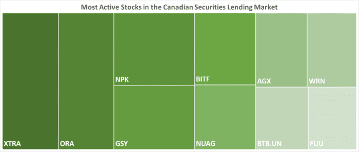 IBKR’s Most Active Stocks in the Canadian Securities Lending Market as of 08/31/2023