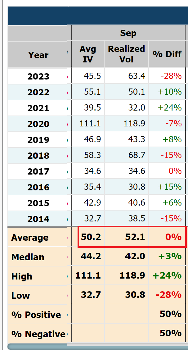 Comparing Implied vs. Realized Volatility in September