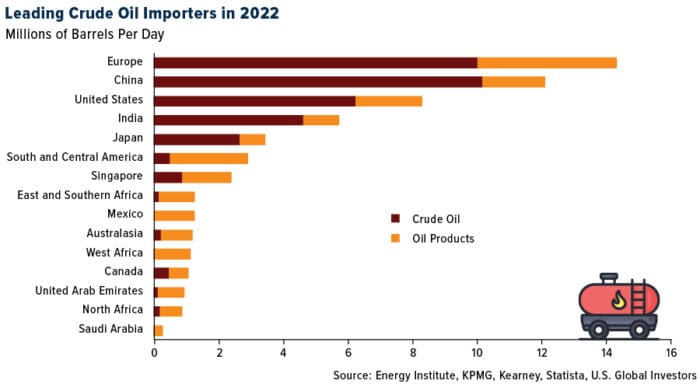 Which Countries Are Most (And Least) Vulnerable To $100 Per Barrel Oil?