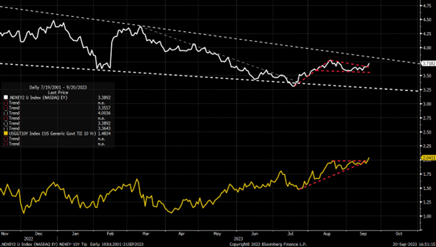 NASDAQ earnings yield