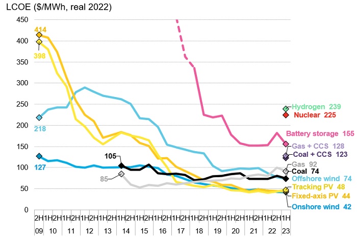 Figure 2: The levelised cost of electricity from different sources