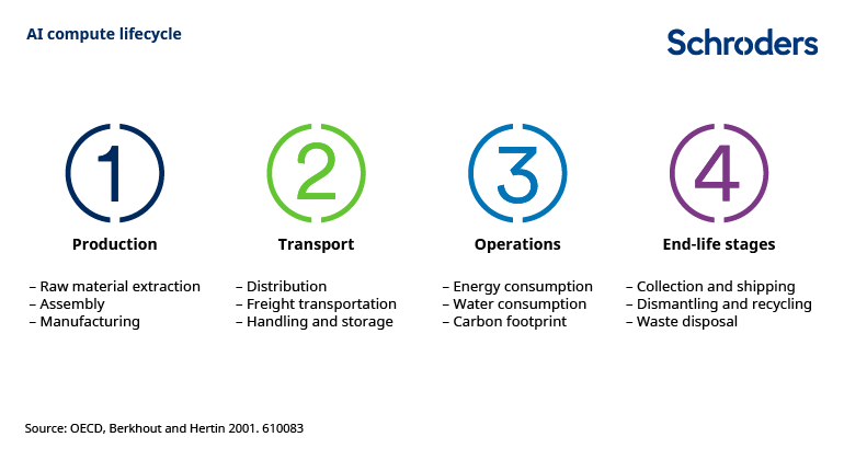 AI compute lifecycle