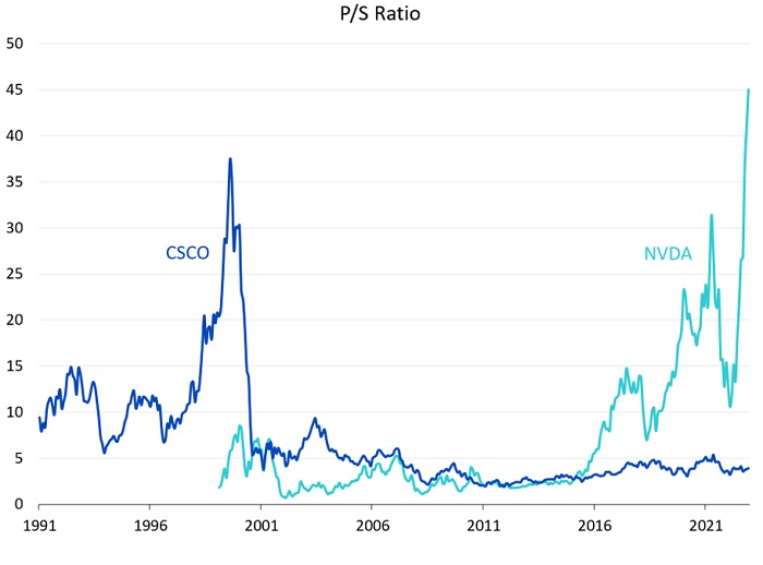 Figure 1: Price-to-sales (P/S) ratios of NVDA and CSCO reaching similar levels at their peaks