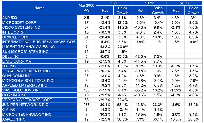 Figure 4: Subsequent returns and sales growth for largest 20 tech stocks + Amazon on 03/2000