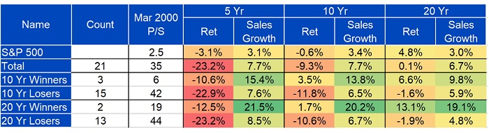 Figure 6: Averages for largest 20 tech stocks + Amazon on 03/2000 bucketed by relative performance to market