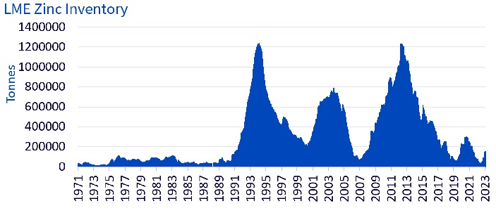 LME Zinc Inventory