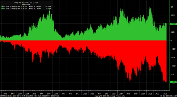 Short positioning in the 10-year is near record levels