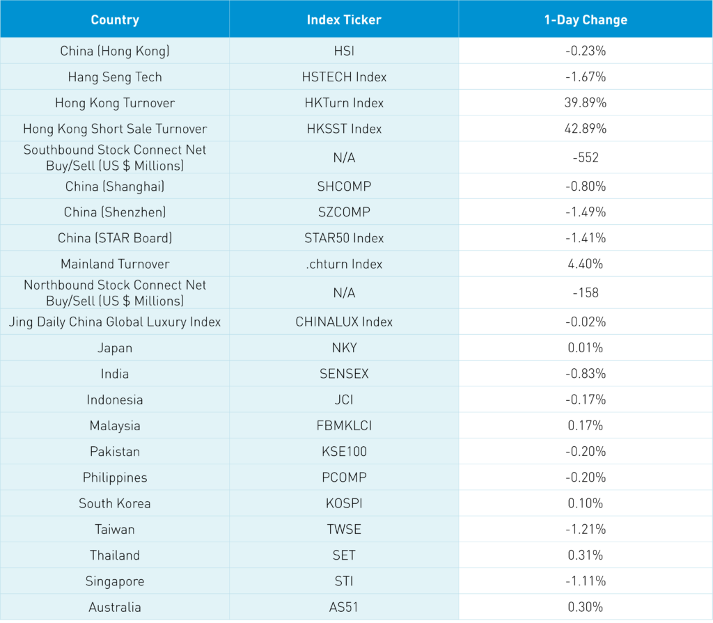 Asian Country Index 1-Day Change