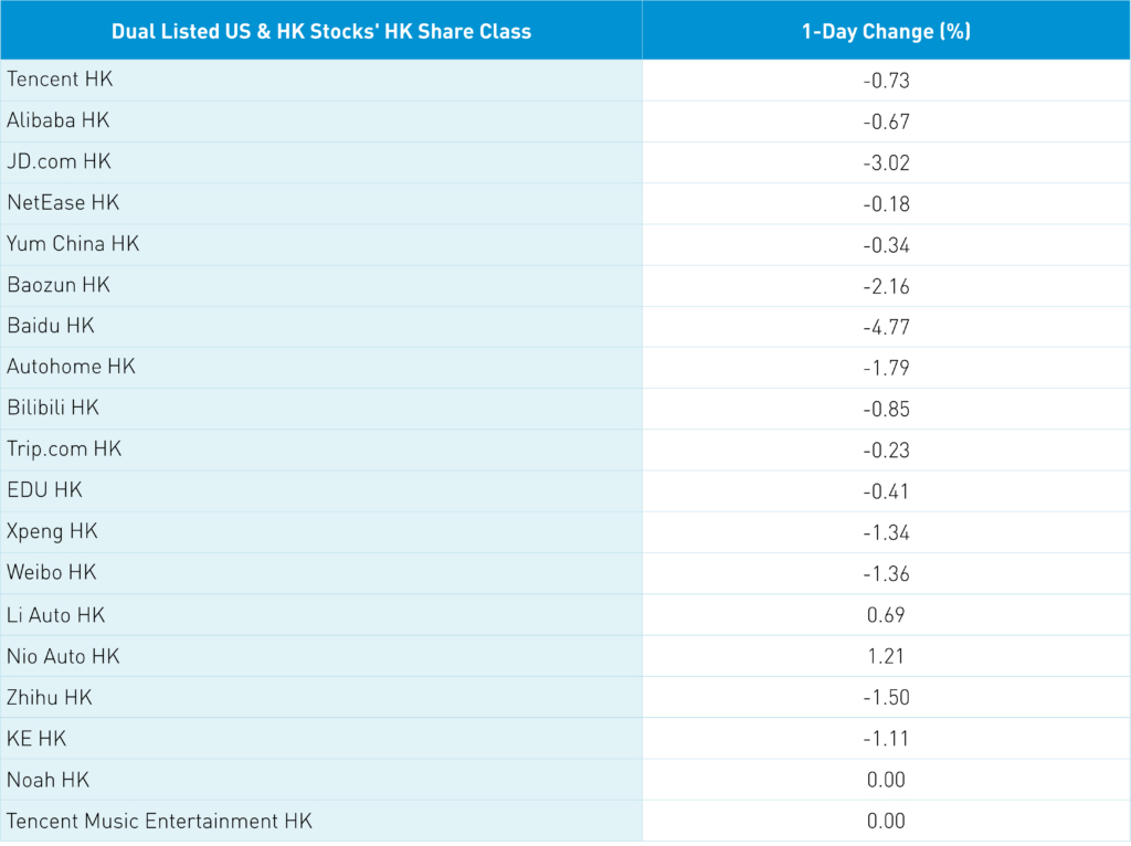 Dual Listed and HK Stocks' HK Share Class 1-Day Change
