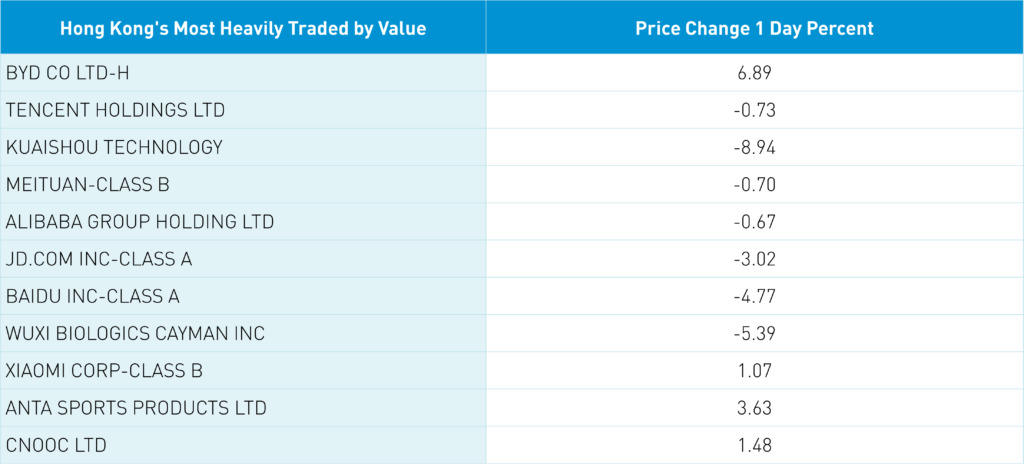 Hong Kong's most heavily traded by value 1-Day Change