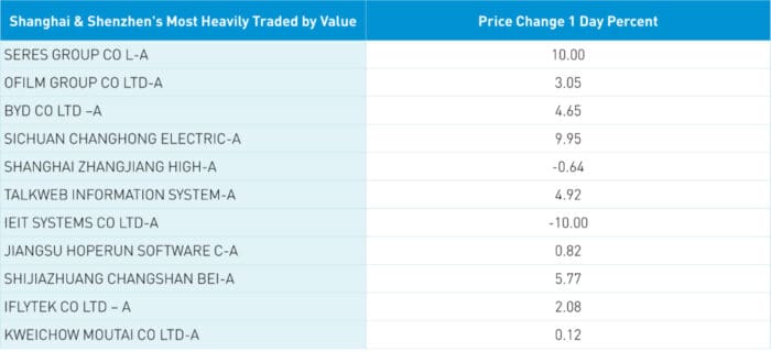 BYD Runs Over Hong Kong Shorts As September Economic Data Beats