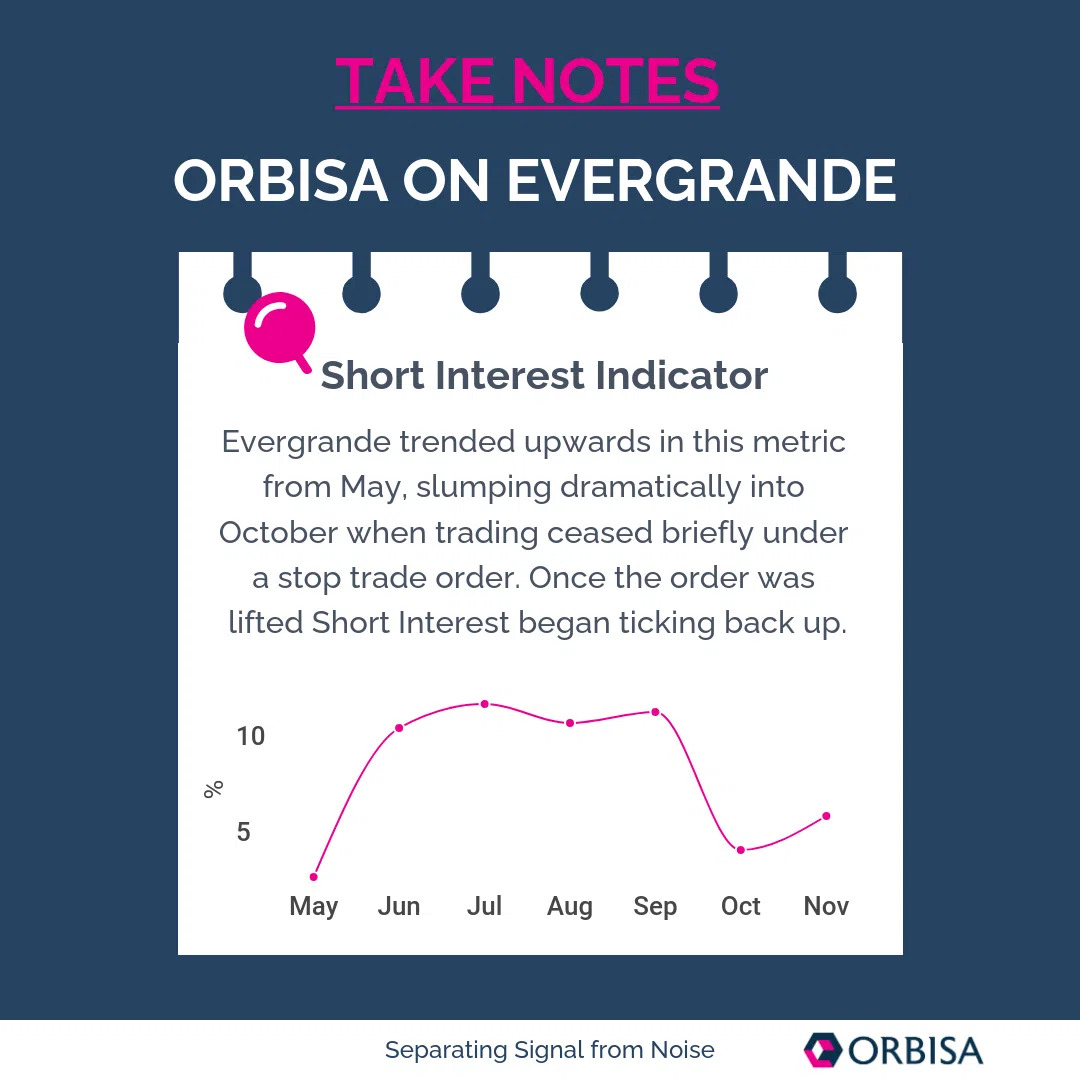 Short Interest Indicator