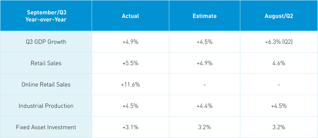 September Economic Release Overview