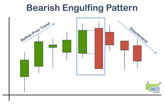 Bearish Candlestick Patterns Explained | IBKR Quant