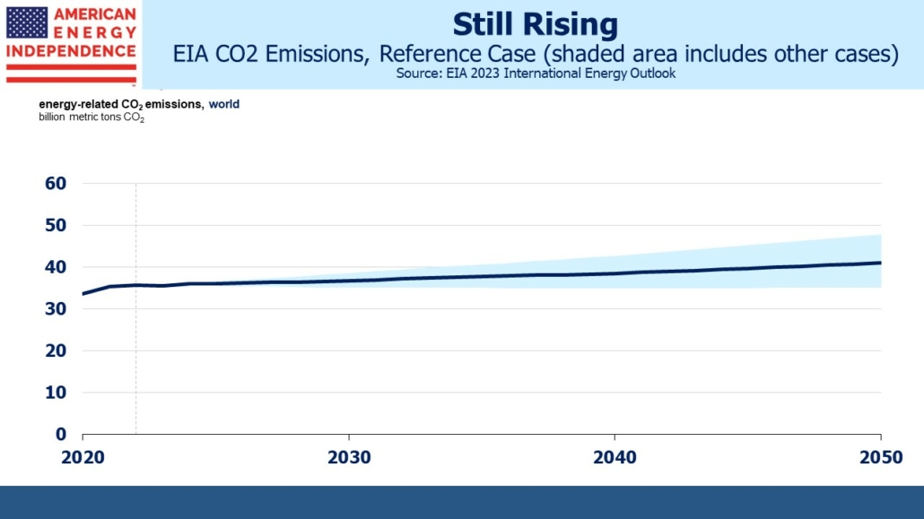 Blog Image October 15 2023 1 EIQ CO2 Emissions, reference case (shaded area includes other cases)