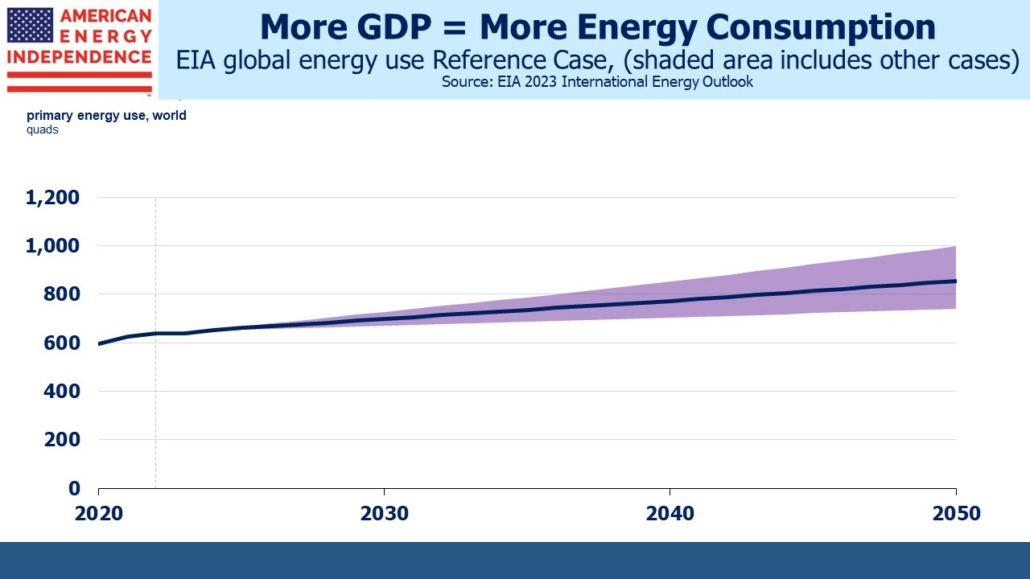 Blog Image October 15 2023 2 EIA global energy use Reference Case, (shaded area includes other cases)