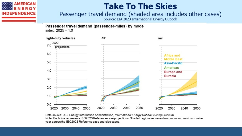 Blog Image October 15 2023 3 Passenger travel demand (shaded area includes other cases)
